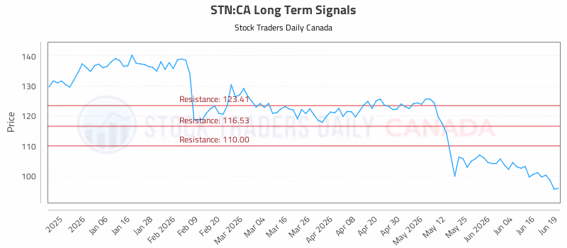 Stock Chart for STN:CA