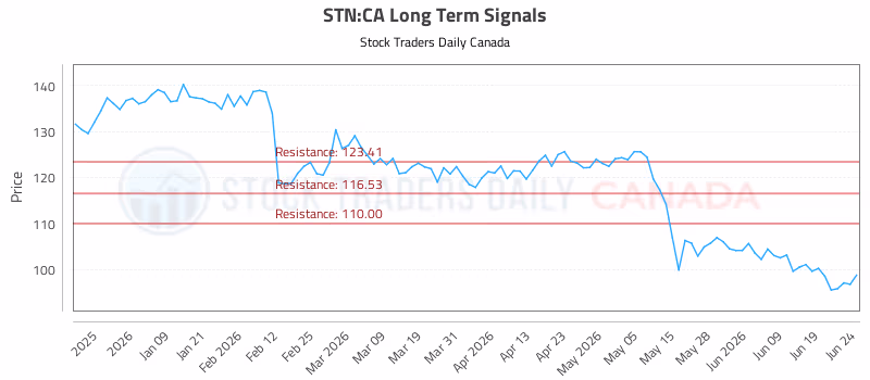 Stock Chart for STN:CA