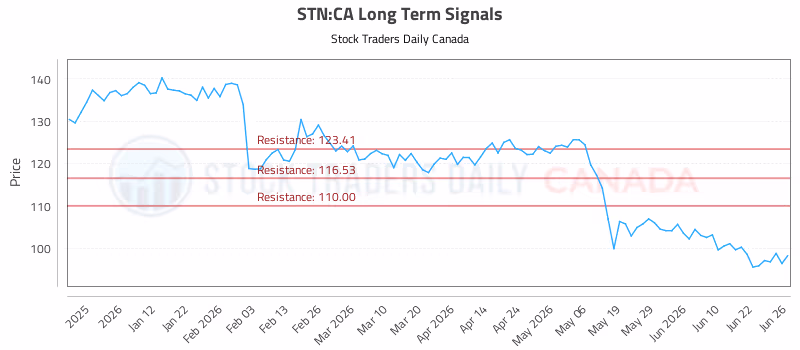 Stock Chart for STN:CA