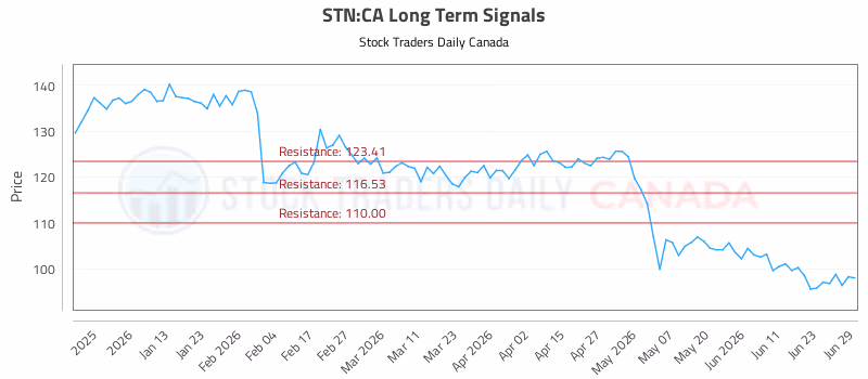 Stock Chart for STN:CA