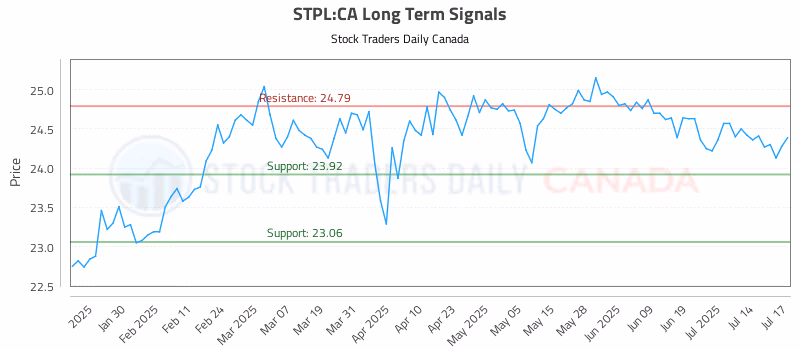 Stock Chart for STPL:CA
