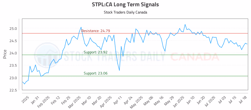 Stock Chart for STPL:CA