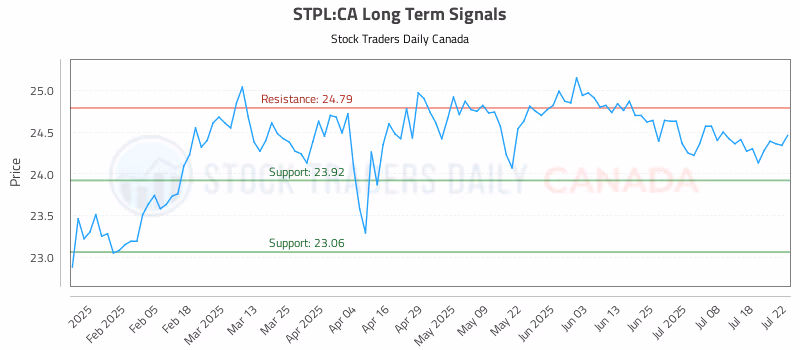 Stock Chart for STPL:CA