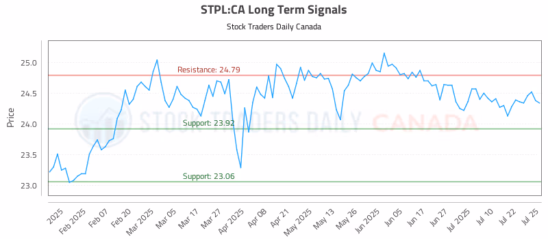 Stock Chart for STPL:CA