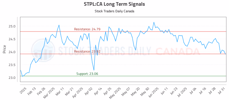 Stock Chart for STPL:CA