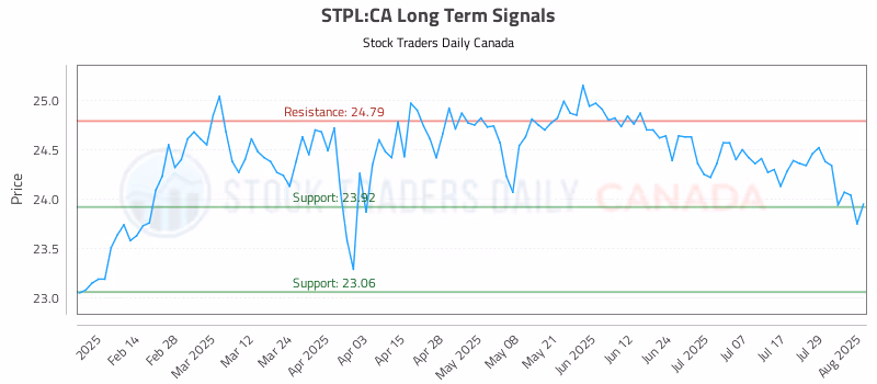 Stock Chart for STPL:CA