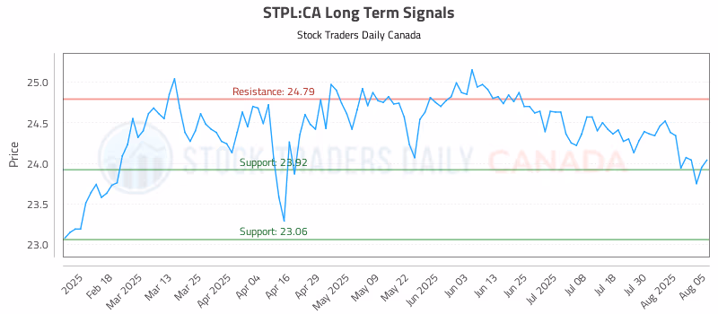 Stock Chart for STPL:CA