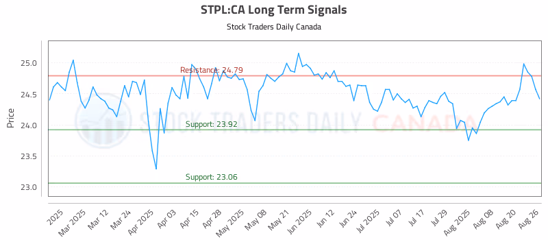 Stock Chart for STPL:CA