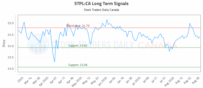 Stock Chart for STPL:CA