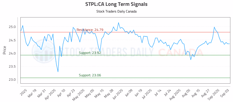 Stock Chart for STPL:CA