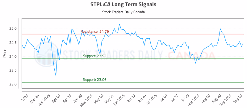Stock Chart for STPL:CA