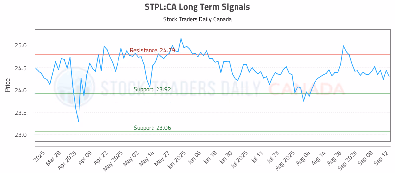 Stock Chart for STPL:CA