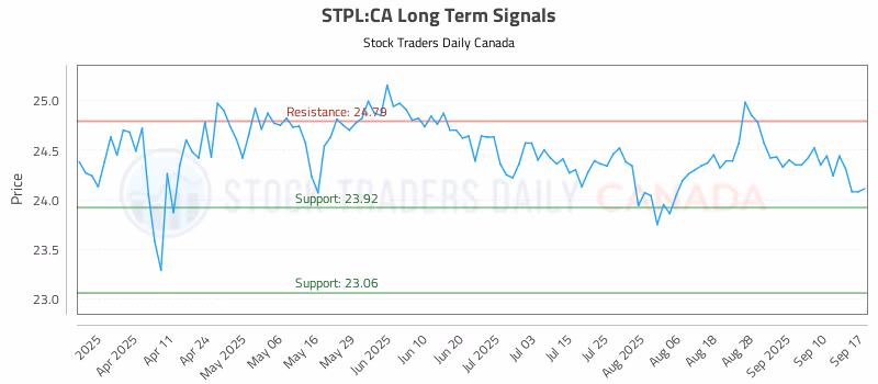 Stock Chart for STPL:CA