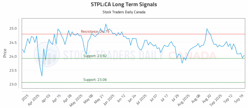 Stock Chart for STPL:CA