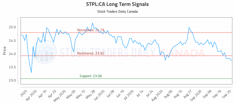 Stock Chart for STPL:CA