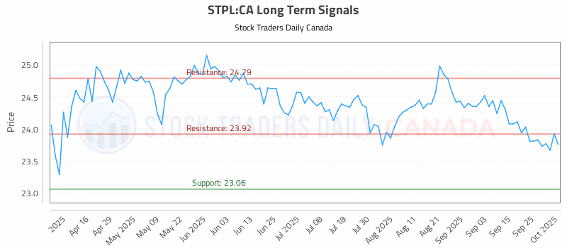 Stock Chart for STPL:CA