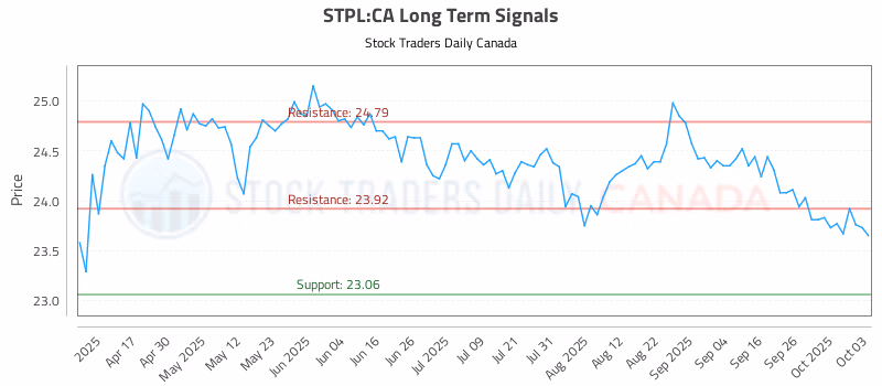 Stock Chart for STPL:CA