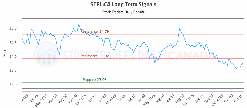 Stock Chart for STPL:CA