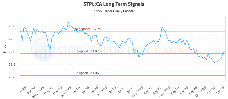 Stock Chart for STPL:CA