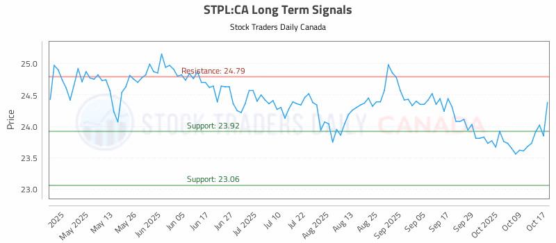 Stock Chart for STPL:CA