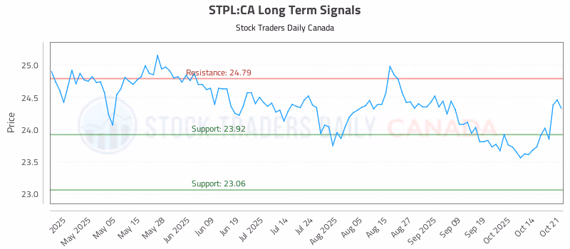 Stock Chart for STPL:CA
