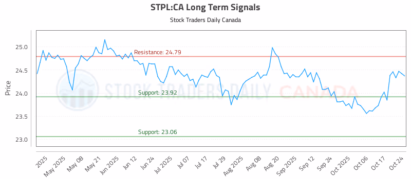 Stock Chart for STPL:CA