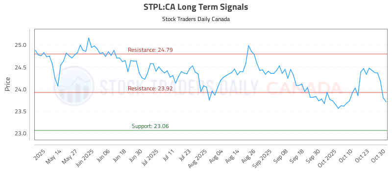 Stock Chart for STPL:CA
