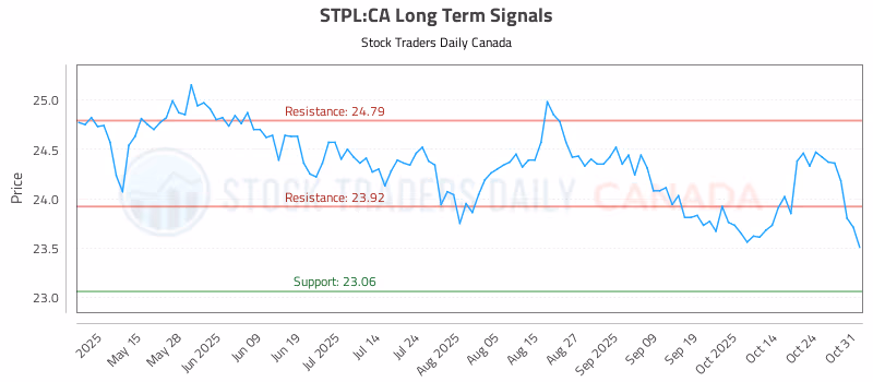 Stock Chart for STPL:CA