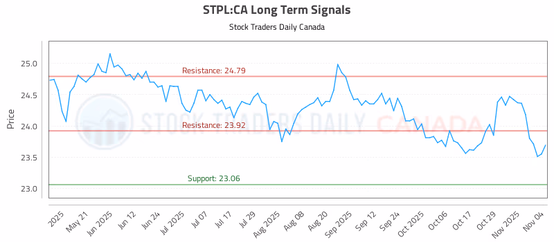 Stock Chart for STPL:CA