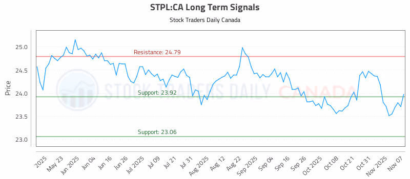 Stock Chart for STPL:CA