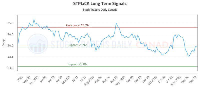 Stock Chart for STPL:CA