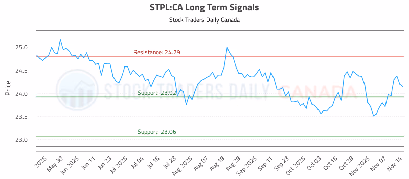 Stock Chart for STPL:CA