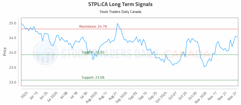 Stock Chart for STPL:CA