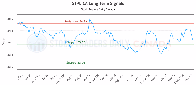 Stock Chart for STPL:CA