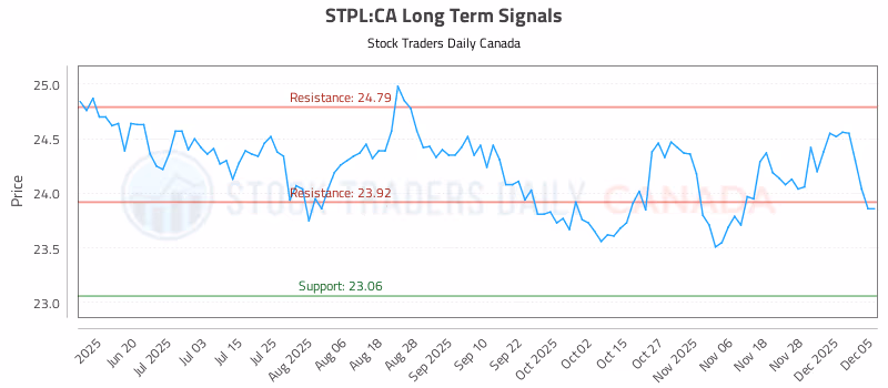 Stock Chart for STPL:CA