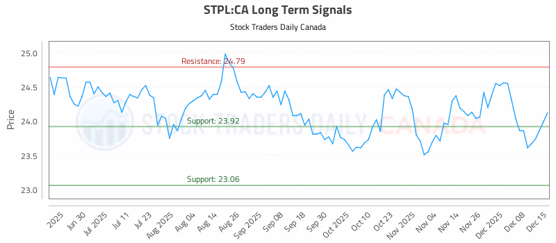 Stock Chart for STPL:CA