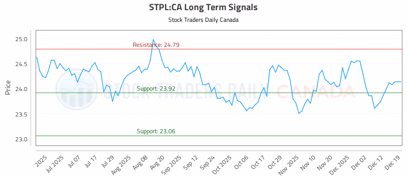 Stock Chart for STPL:CA