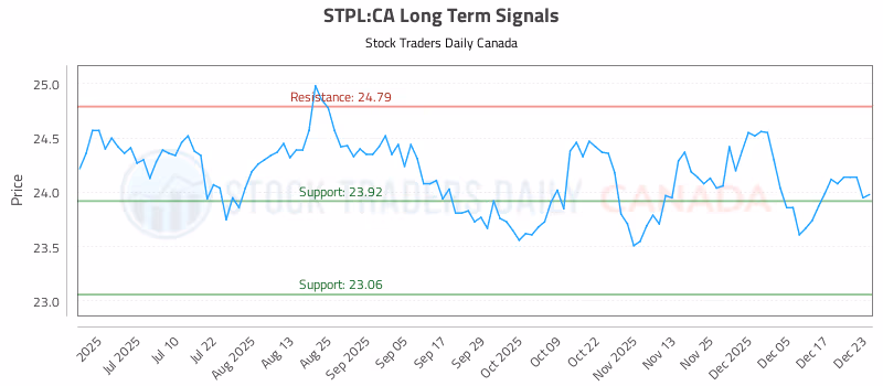 Stock Chart for STPL:CA