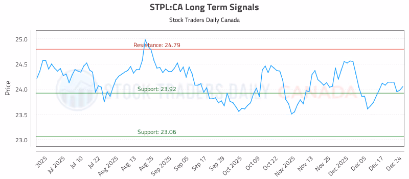 Stock Chart for STPL:CA