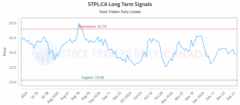 Stock Chart for STPL:CA