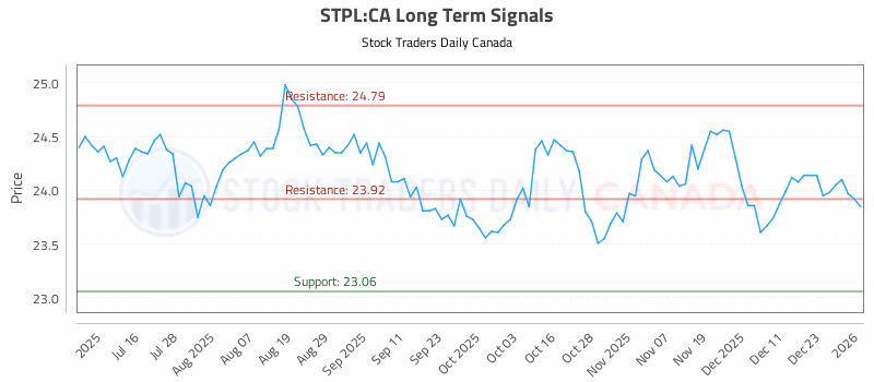 Stock Chart for STPL:CA