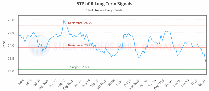 Stock Chart for STPL:CA