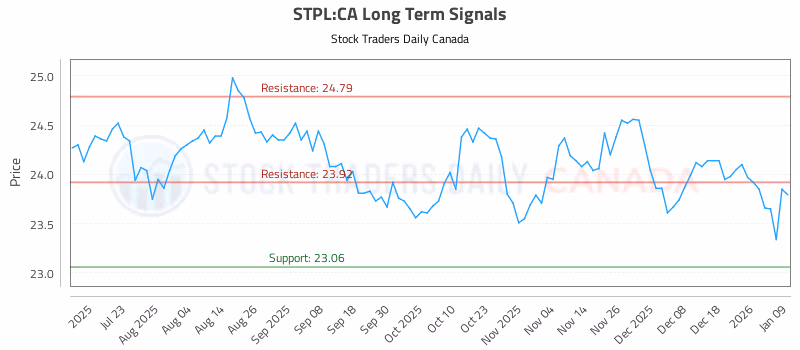Stock Chart for STPL:CA