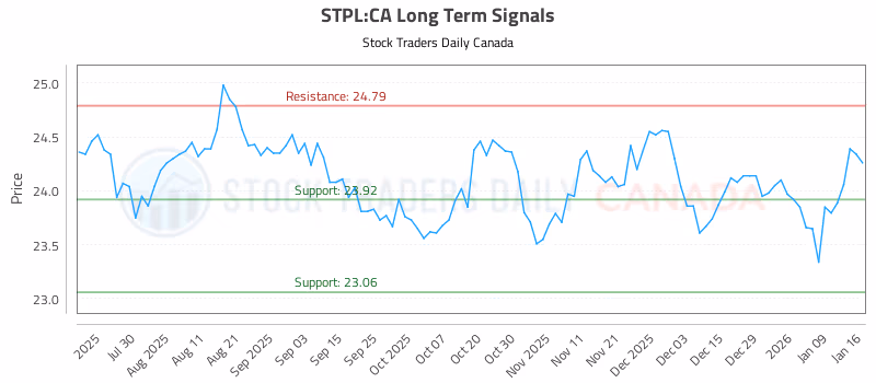Stock Chart for STPL:CA
