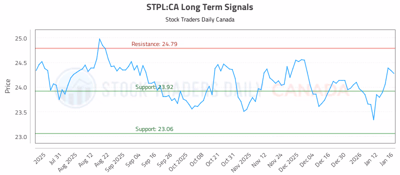Stock Chart for STPL:CA