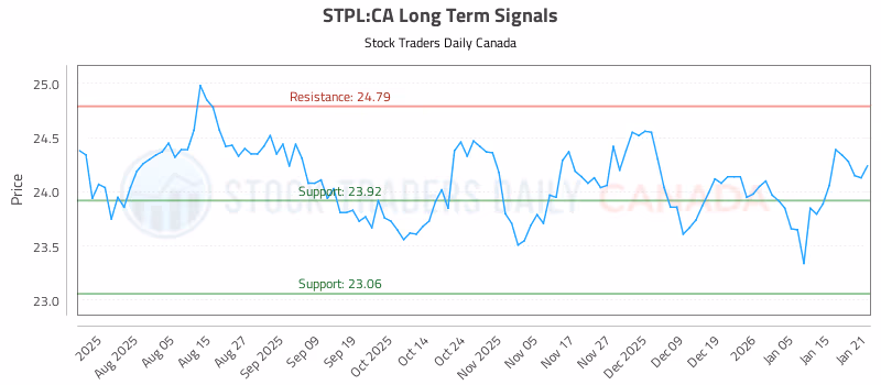 Stock Chart for STPL:CA