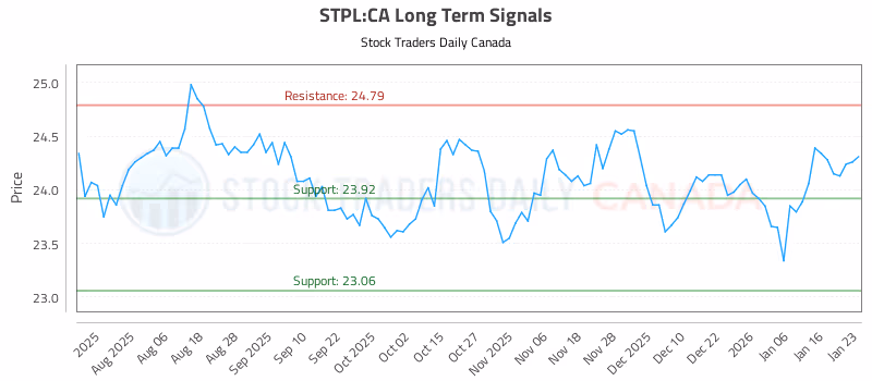 Stock Chart for STPL:CA
