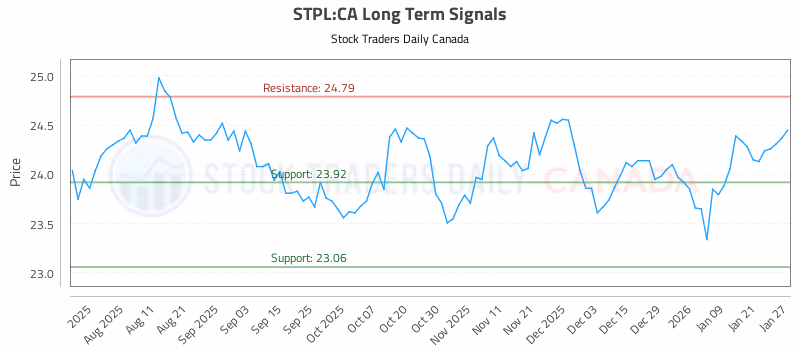Stock Chart for STPL:CA