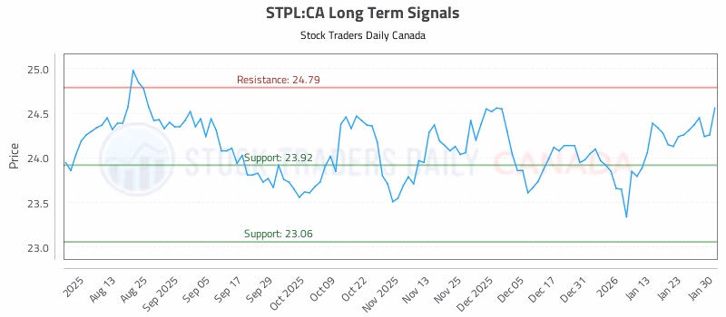 Stock Chart for STPL:CA