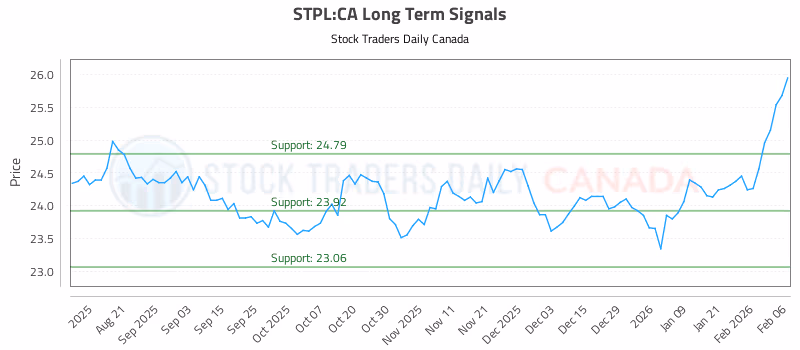 Stock Chart for STPL:CA